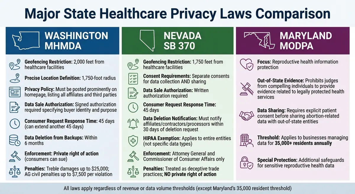 State Healthcare Privacy Laws Comparison: Washington, Nevada, and Maryland Requirements