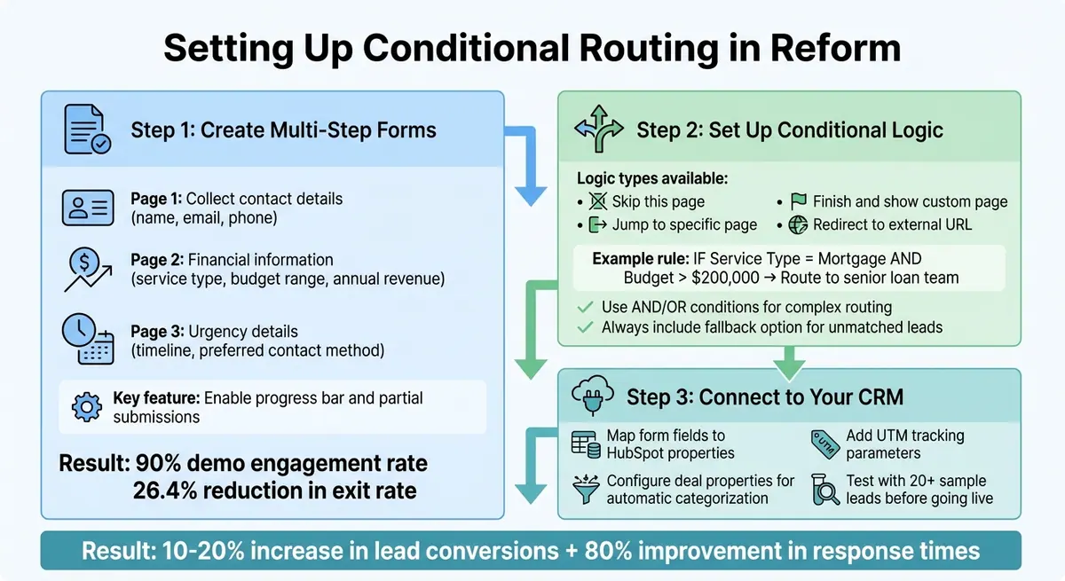 How to Set Up Conditional Routing for Financial Leads in 3 Steps