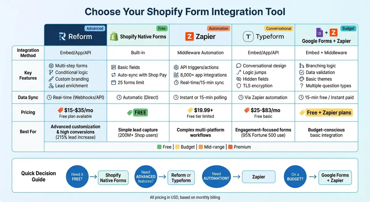 Shopify Form Integration Tools Comparison: Features, Pricing, and Best Use Cases