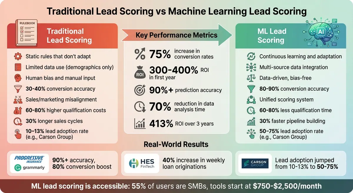 Traditional vs Machine Learning Lead Scoring: Performance Comparison