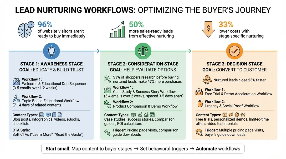 Lead Nurturing Workflow by Buyer Journey Stage