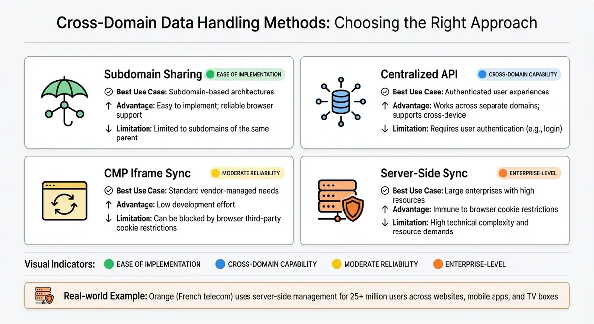 Cross-Domain Consent Data Handling Methods Comparison