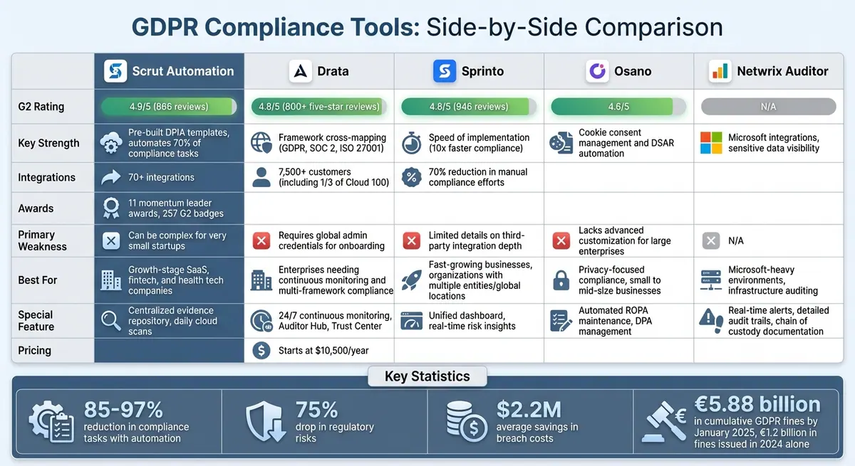 GDPR Compliance Tools Comparison: Features, Ratings, and Best Use Cases