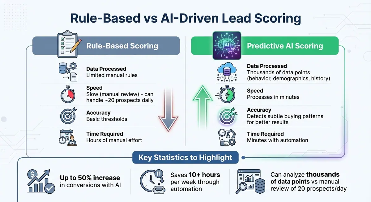 Rule-Based vs AI-Driven Lead Scoring Comparison