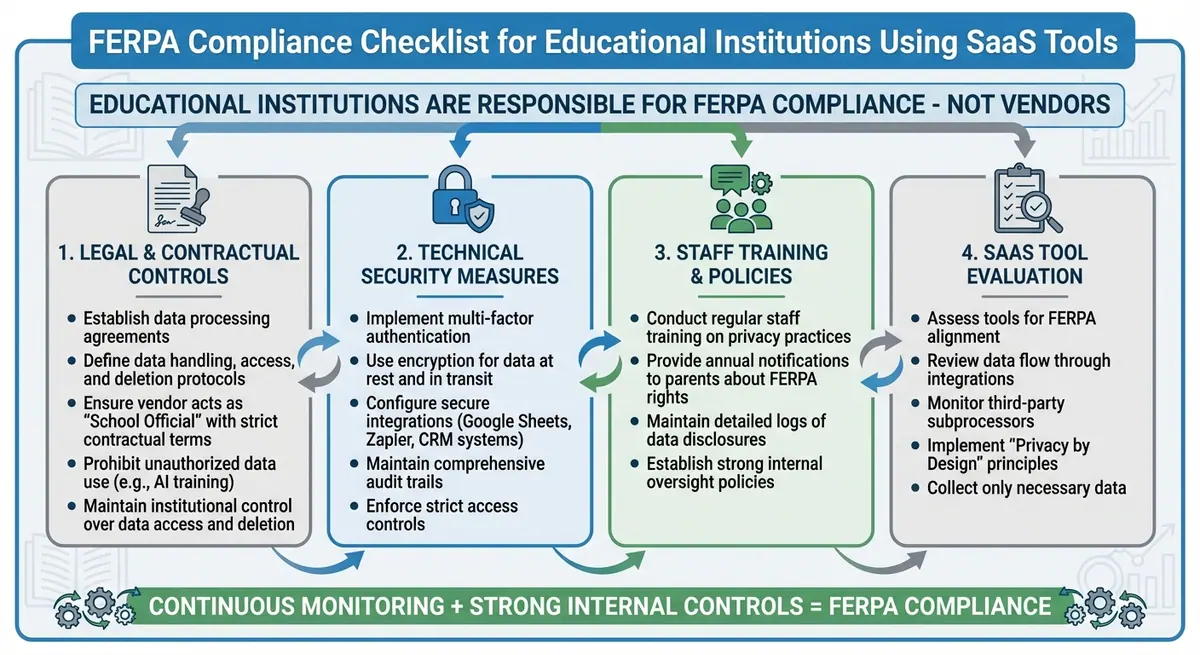 FERPA Compliance Checklist for Educational Institutions Using SaaS Tools