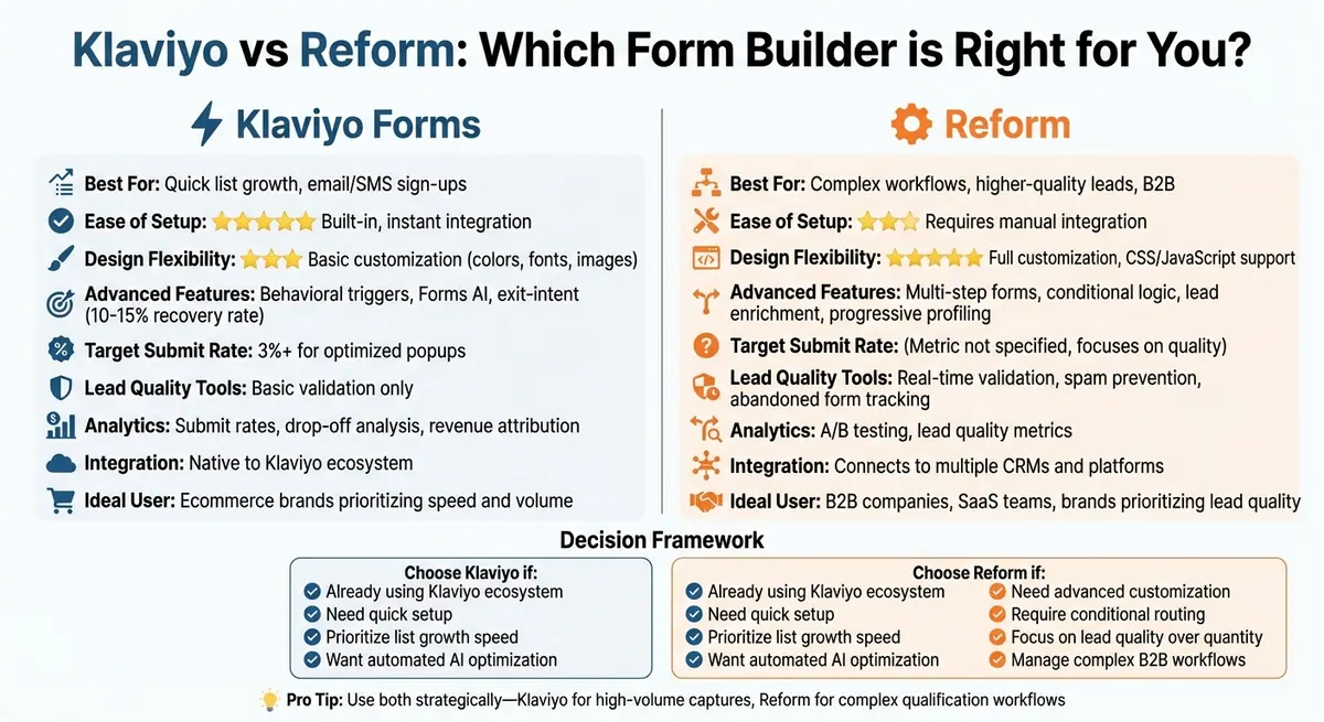 Klaviyo vs Reform Forms: Feature Comparison for Email List Growth