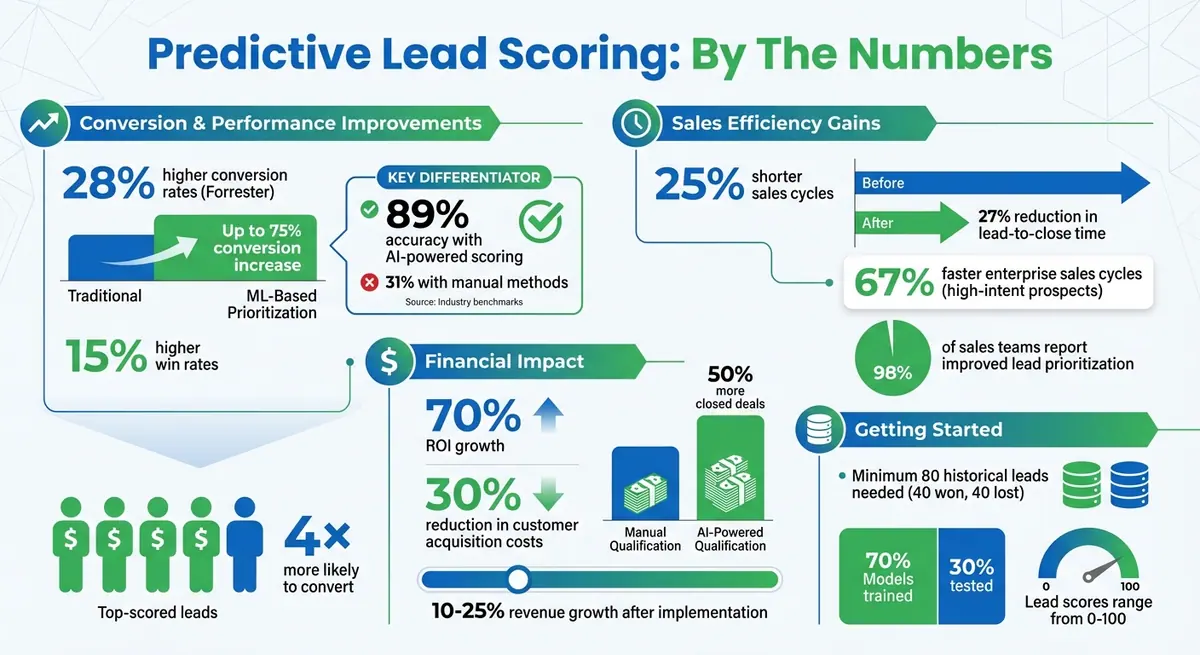Predictive Lead Scoring Performance Metrics and ROI Statistics