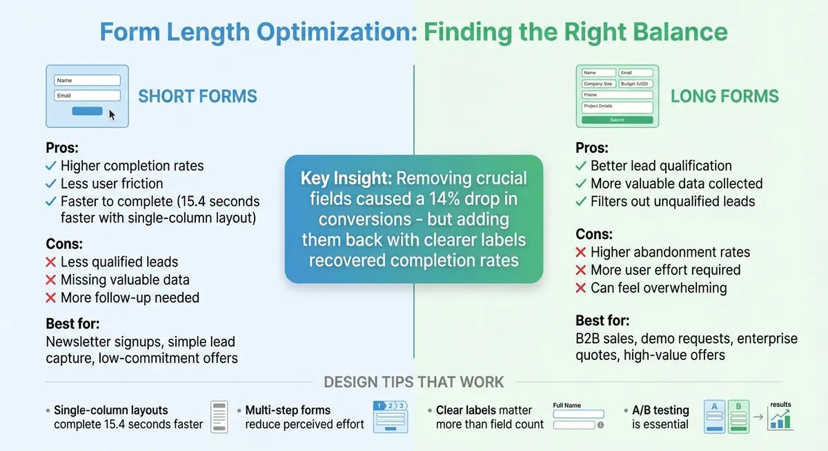 Short vs Long Form Comparison: Completion Rates and Lead Quality