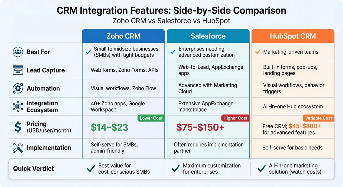 Zoho CRM vs Salesforce vs HubSpot: Integration Features and Pricing Comparison
