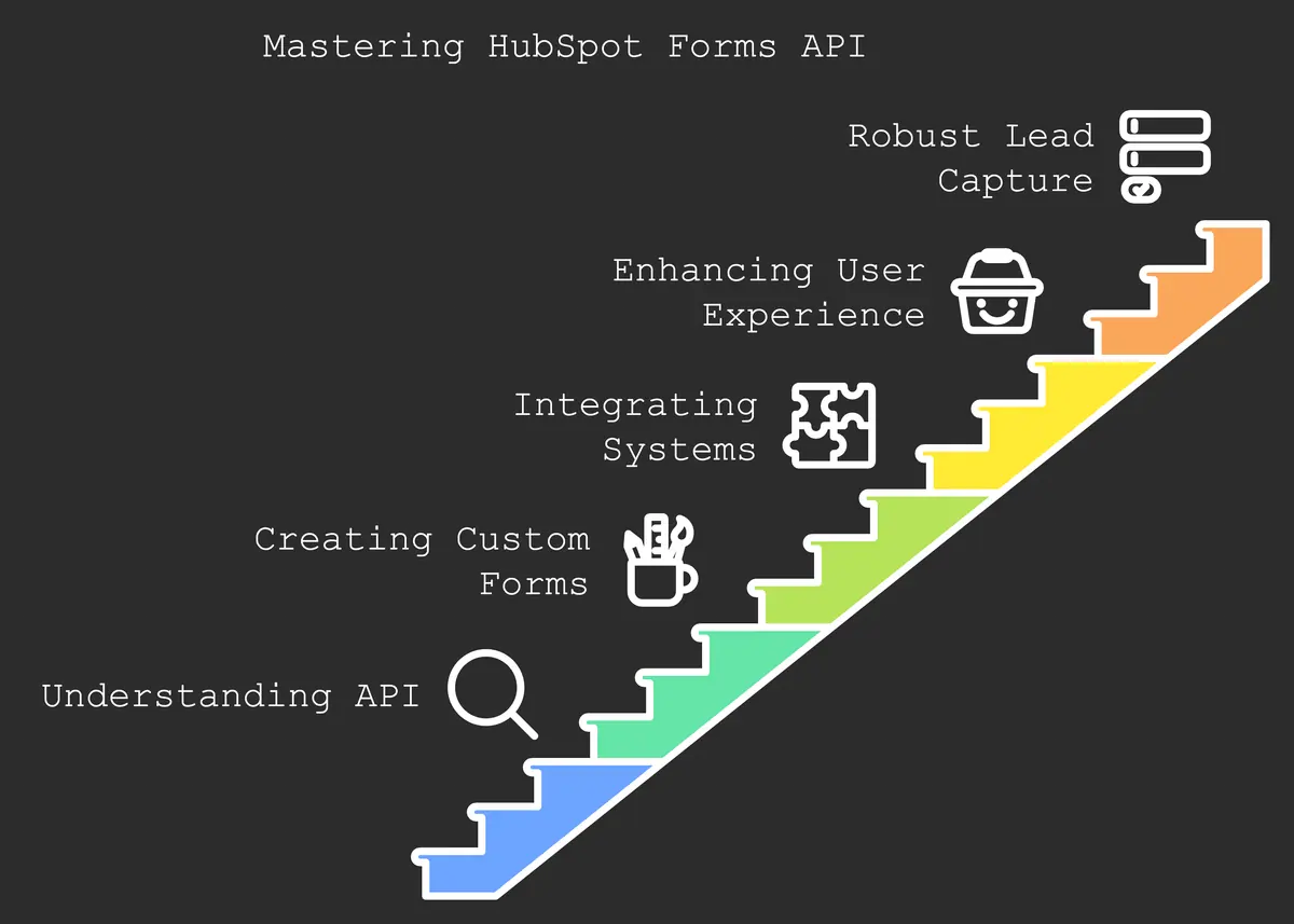 Minimalist diagram of HubSpot Forms API integration showcasing customization and data flow.
