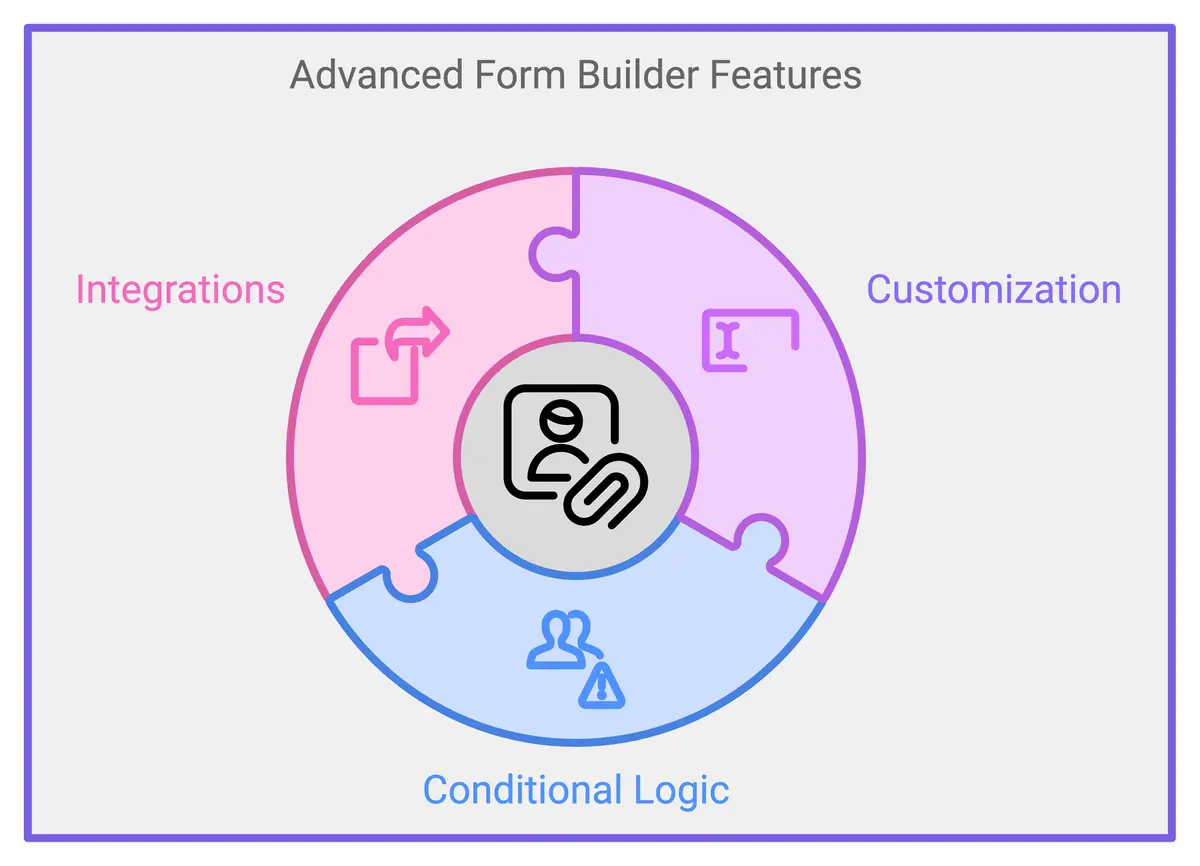 Minimalist illustration of advanced form builder features for marketing strategies.