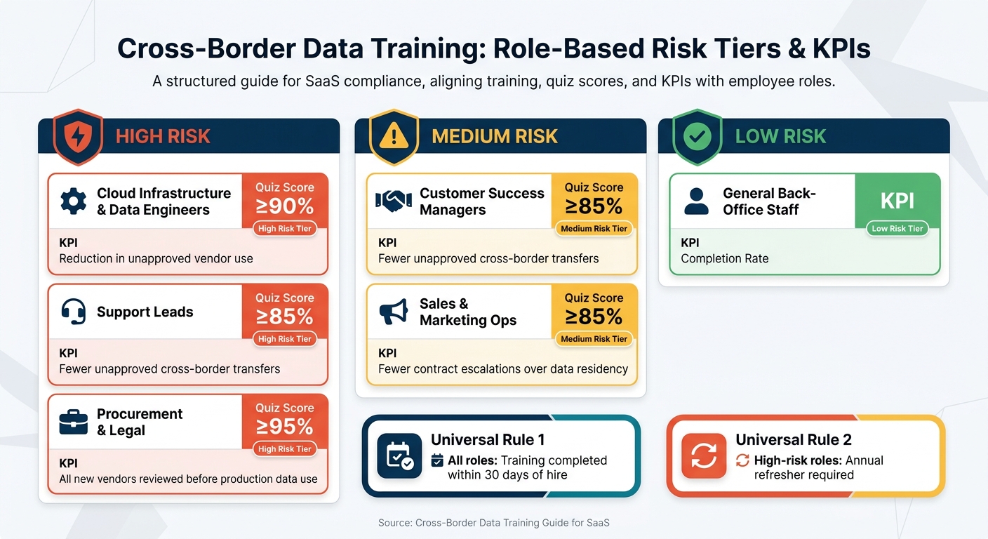 Cross-Border Data Training: Role-Based Risk Tiers & KPIs