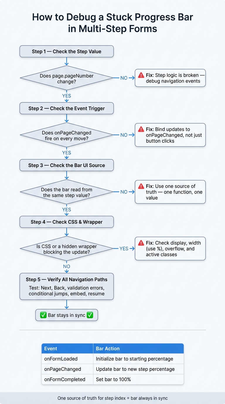 How to Debug a Stuck Progress Bar in Multi-Step Forms