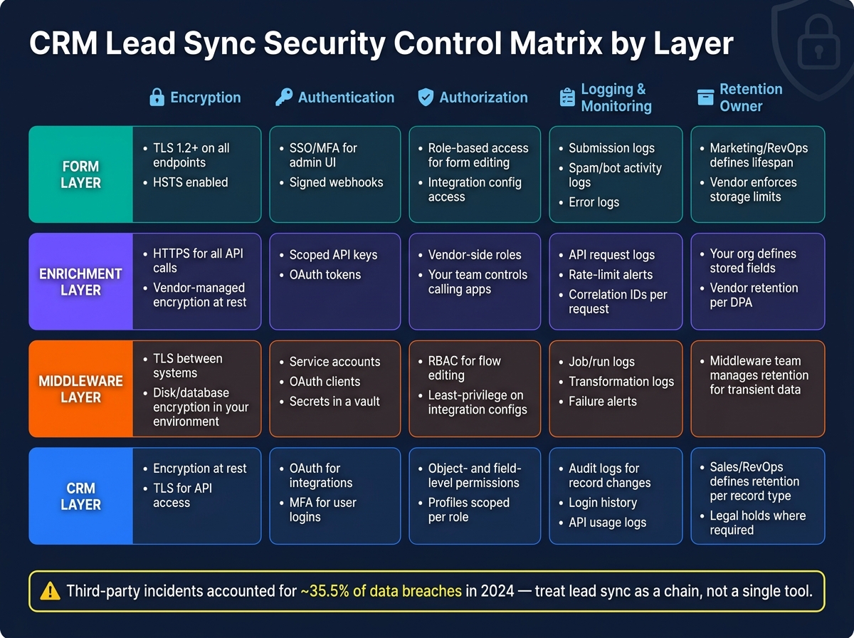 CRM Lead Sync Security Control Matrix by Layer