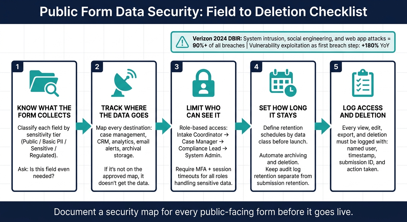 Public Form Data Security: Field to Deletion Checklist