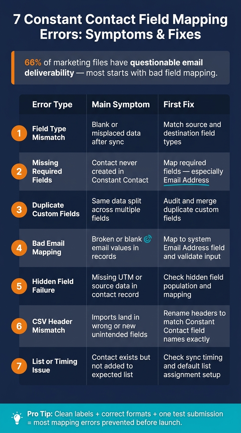 7 Constant Contact Field Mapping Errors: Symptoms & Fixes
