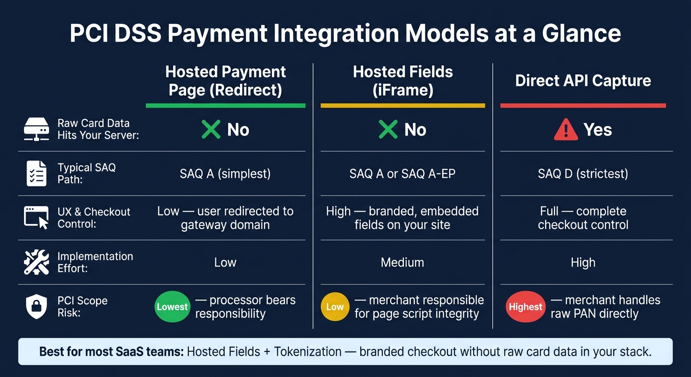 PCI DSS Payment Integration Models: Scope & Compliance Comparison