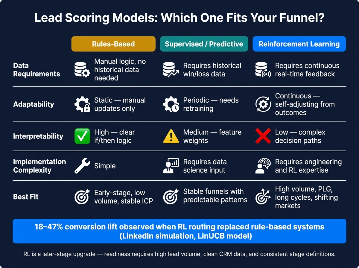 Rules-Based vs. Supervised vs. Reinforcement Learning Lead Scoring