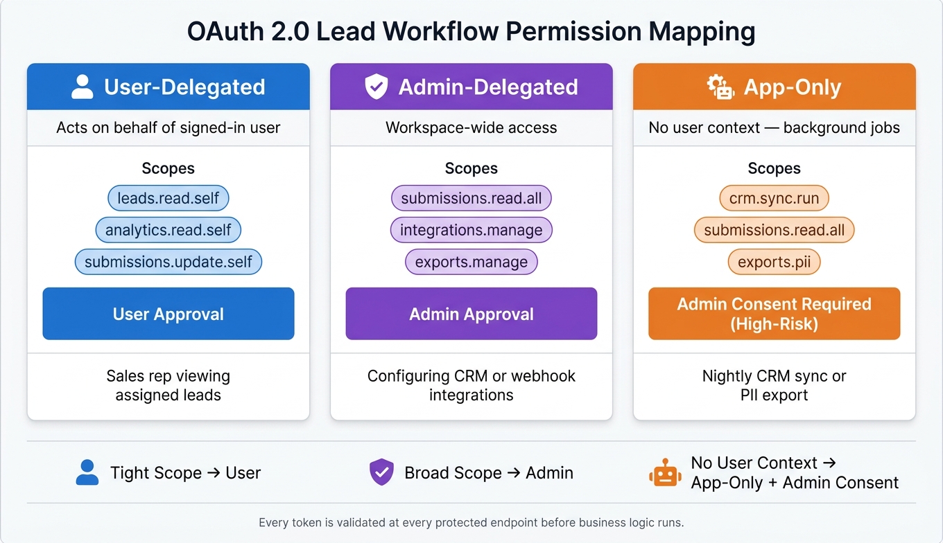 OAuth 2.0 Scope Permissions: User vs Admin vs App-Only Access