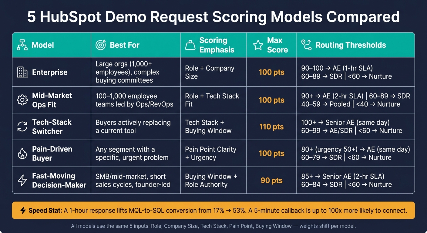 5 HubSpot Demo Request Scoring Models Compared