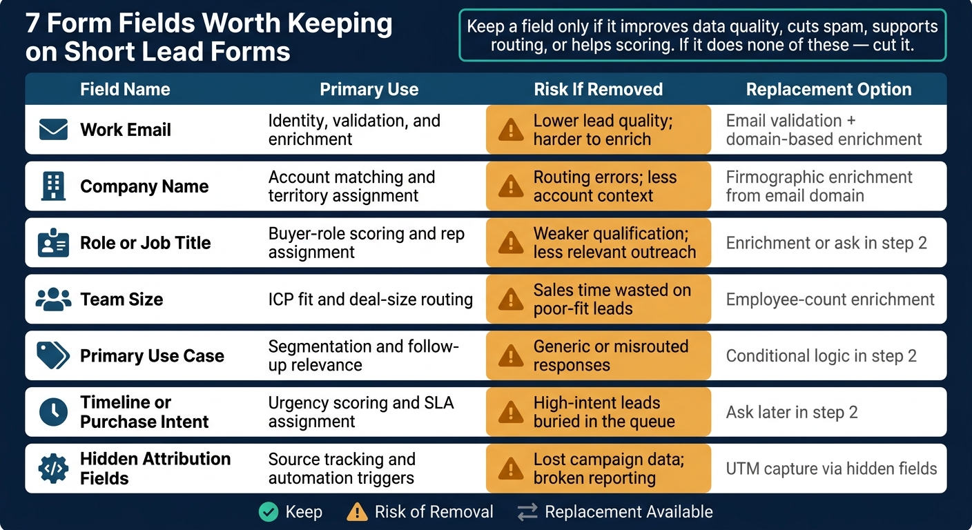 7 Form Fields Worth Keeping on Short Lead Forms: What Each Does and What You Risk Removing