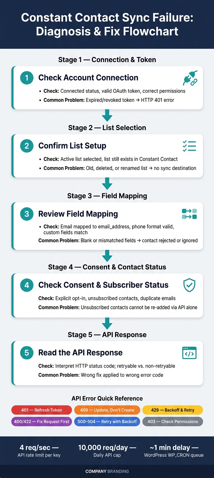 Constant Contact Sync Failure: Diagnosis & Fix Flowchart