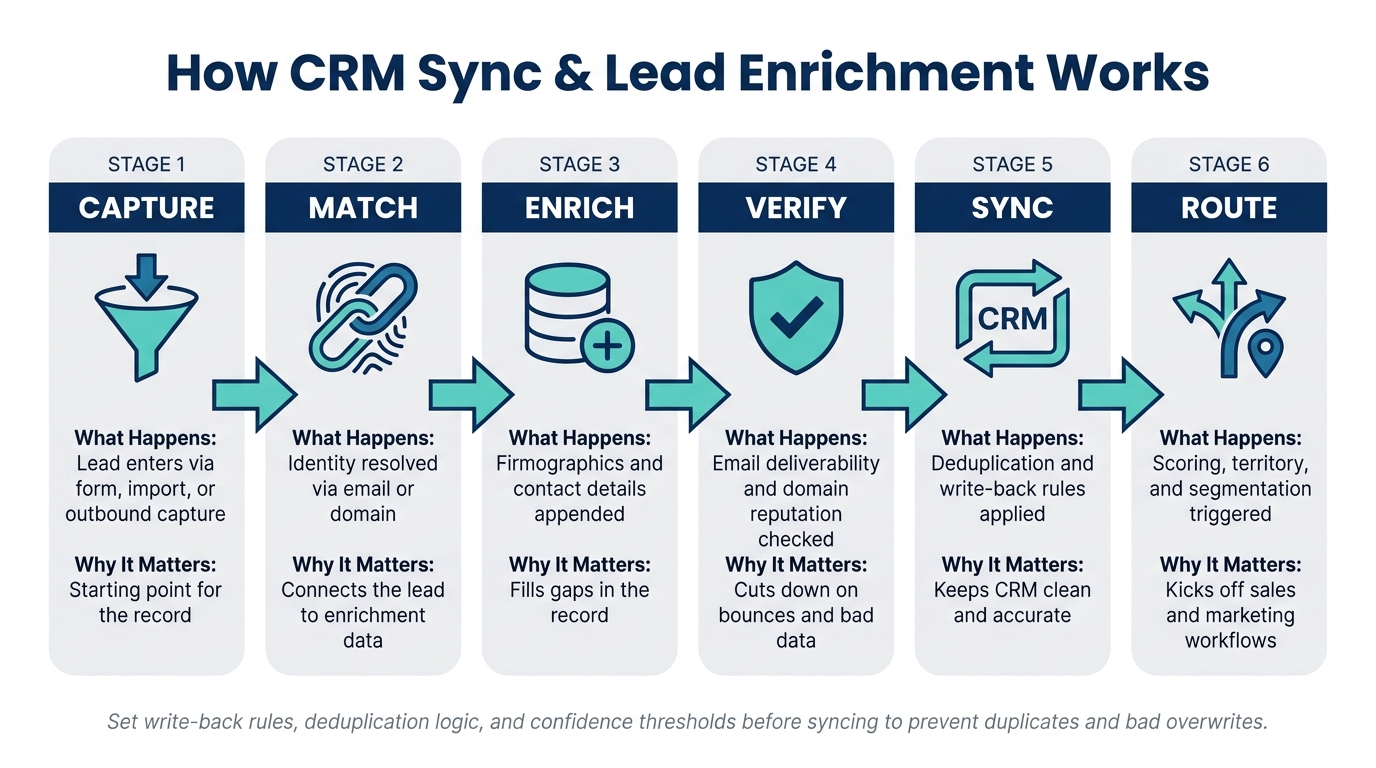 How CRM Sync & Lead Enrichment Works: 6-Stage Workflow