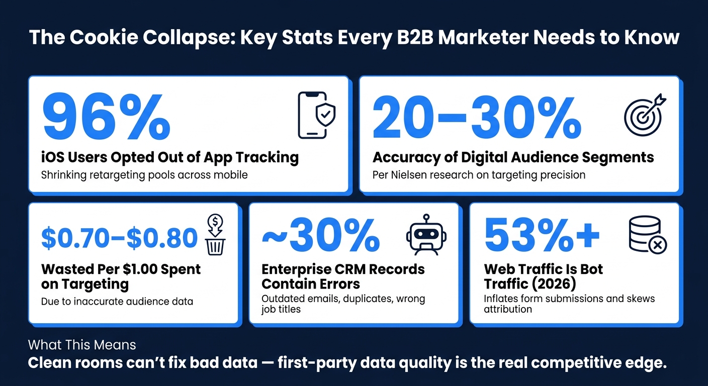 The Cookie Collapse: Key Stats Every B2B Marketer Needs to Know