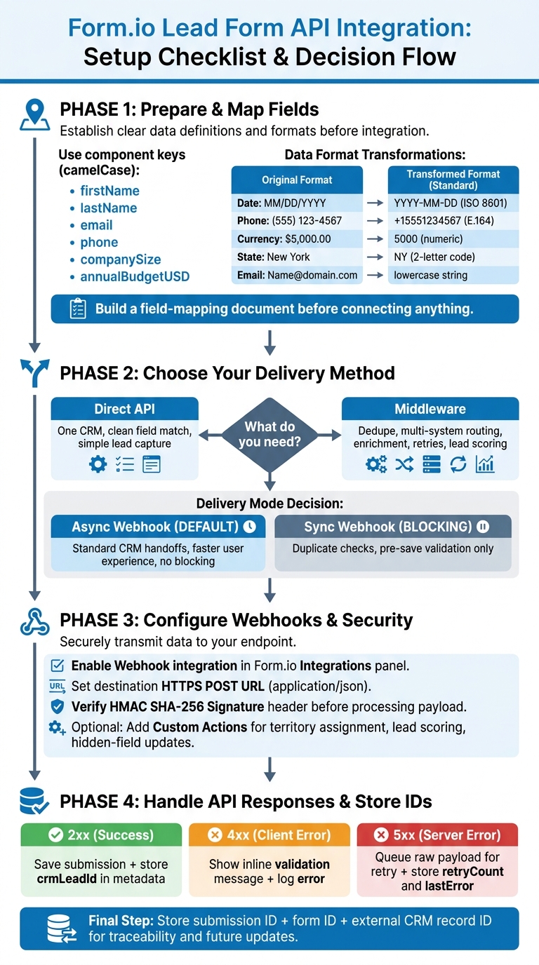 Form.io Lead Form API Integration: Setup Checklist & Decision Flow