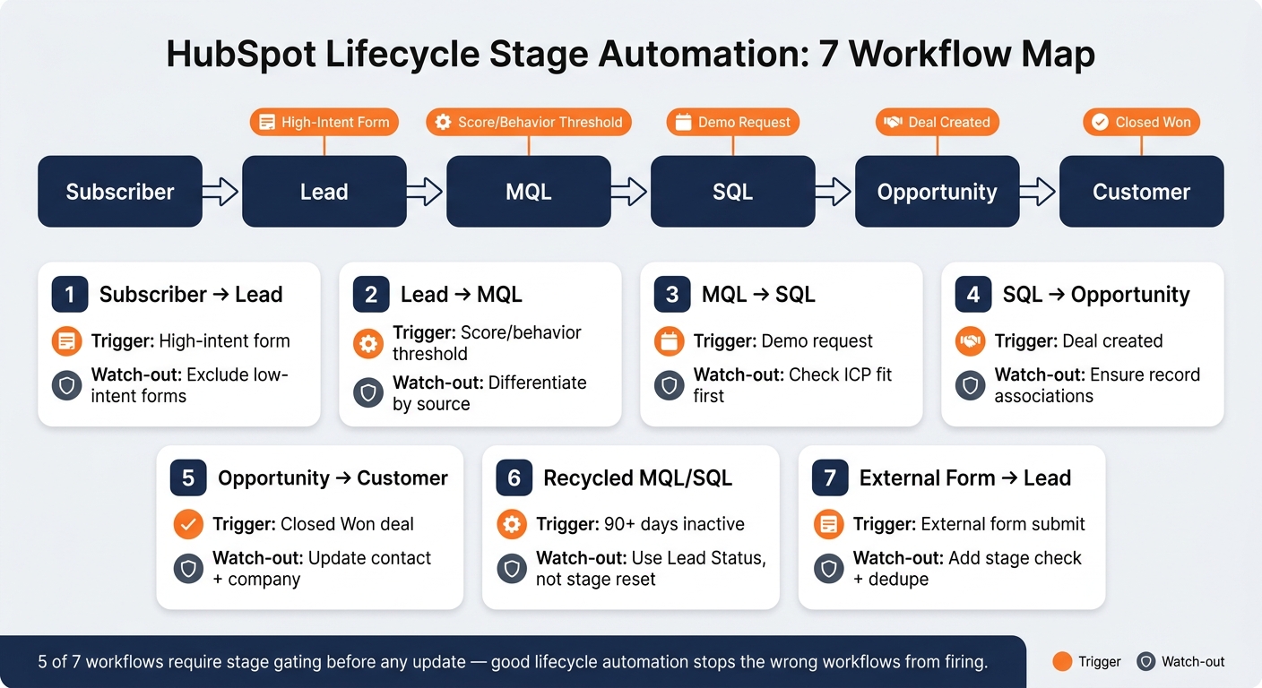 HubSpot Lifecycle Stage Workflow: 7-Step Automation Map