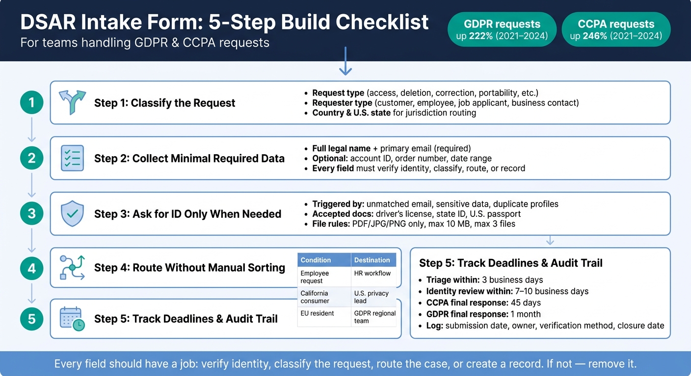 DSAR Intake Form: 5-Step Build Checklist for GDPR & CCPA Compliance