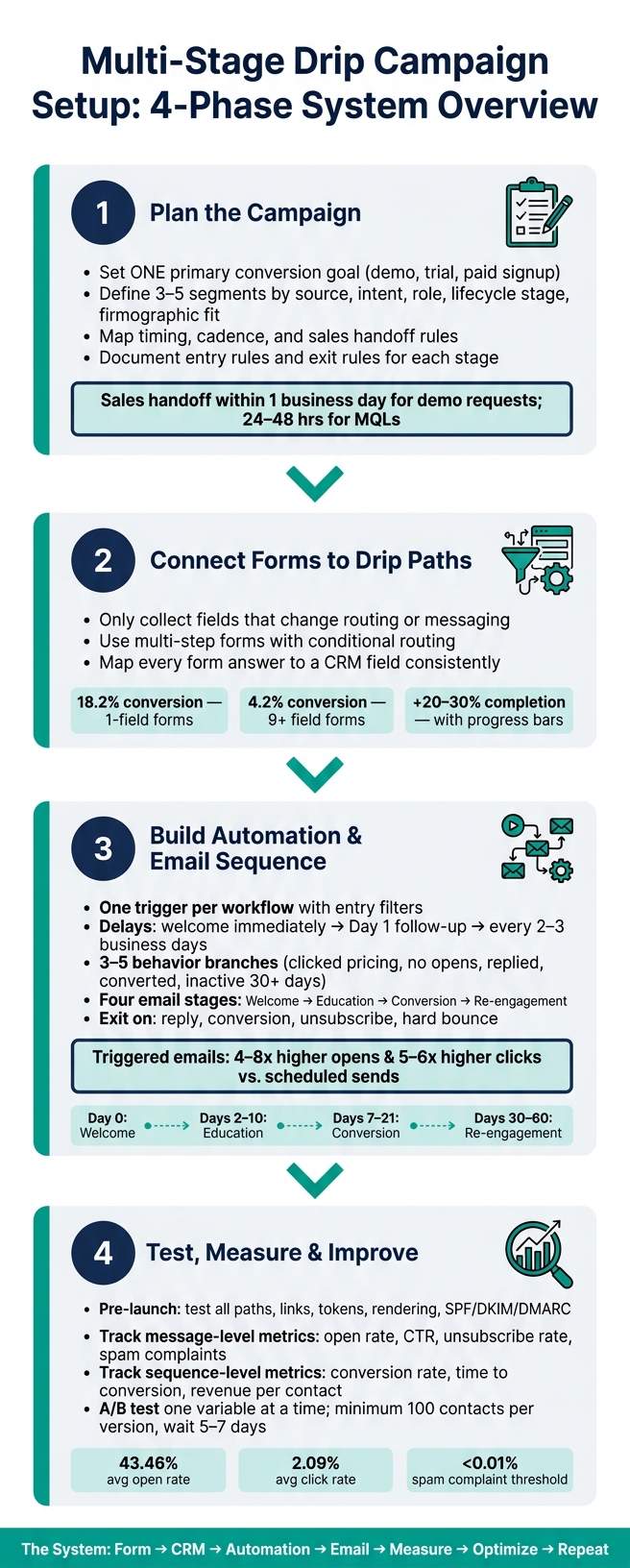 Multi-Stage Drip Campaign Setup: 4-Phase System Overview