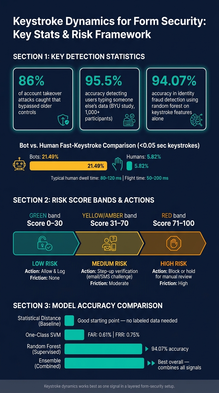 Keystroke Dynamics: Key Stats & Risk Score Framework for Form Security