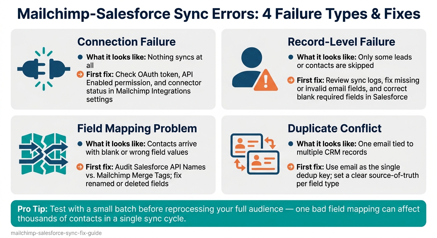 Mailchimp-Salesforce Sync Errors: 4 Failure Types & Fixes