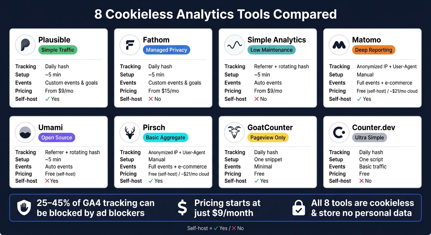 8 Cookieless Analytics Tools Compared: Features, Pricing & Best Use Cases