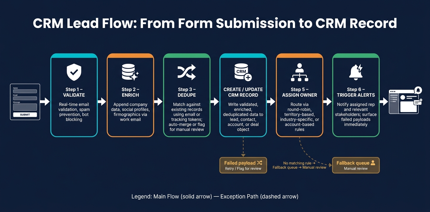 CRM Integration Planning: End-to-End Lead Flow Process