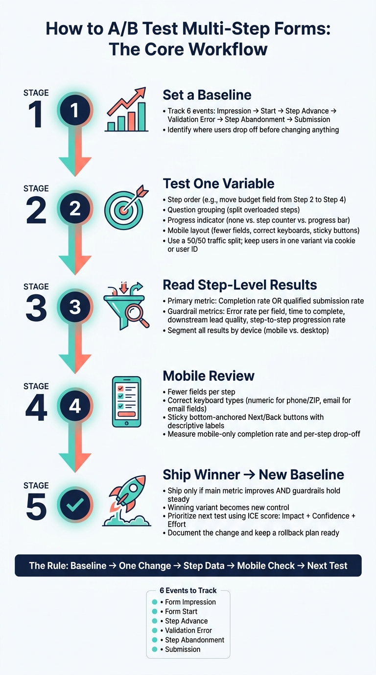 A/B Testing Multi-Step Forms: The Complete Workflow