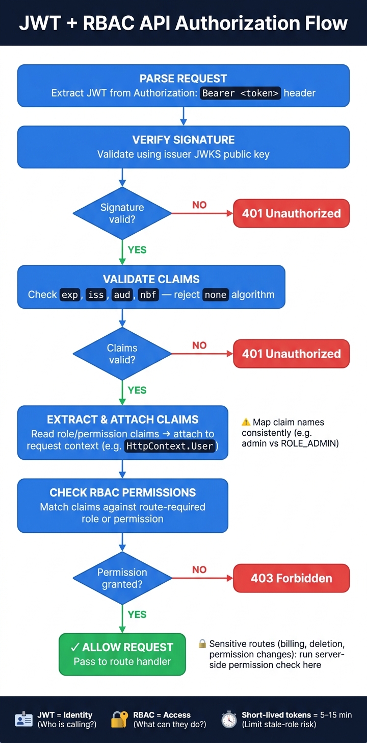 JWT + RBAC API Authorization Flow: From Token to Access Decision