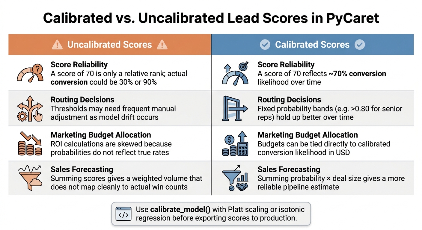 PyCaret Lead Scoring Metrics: Calibrated vs Uncalibrated Scores