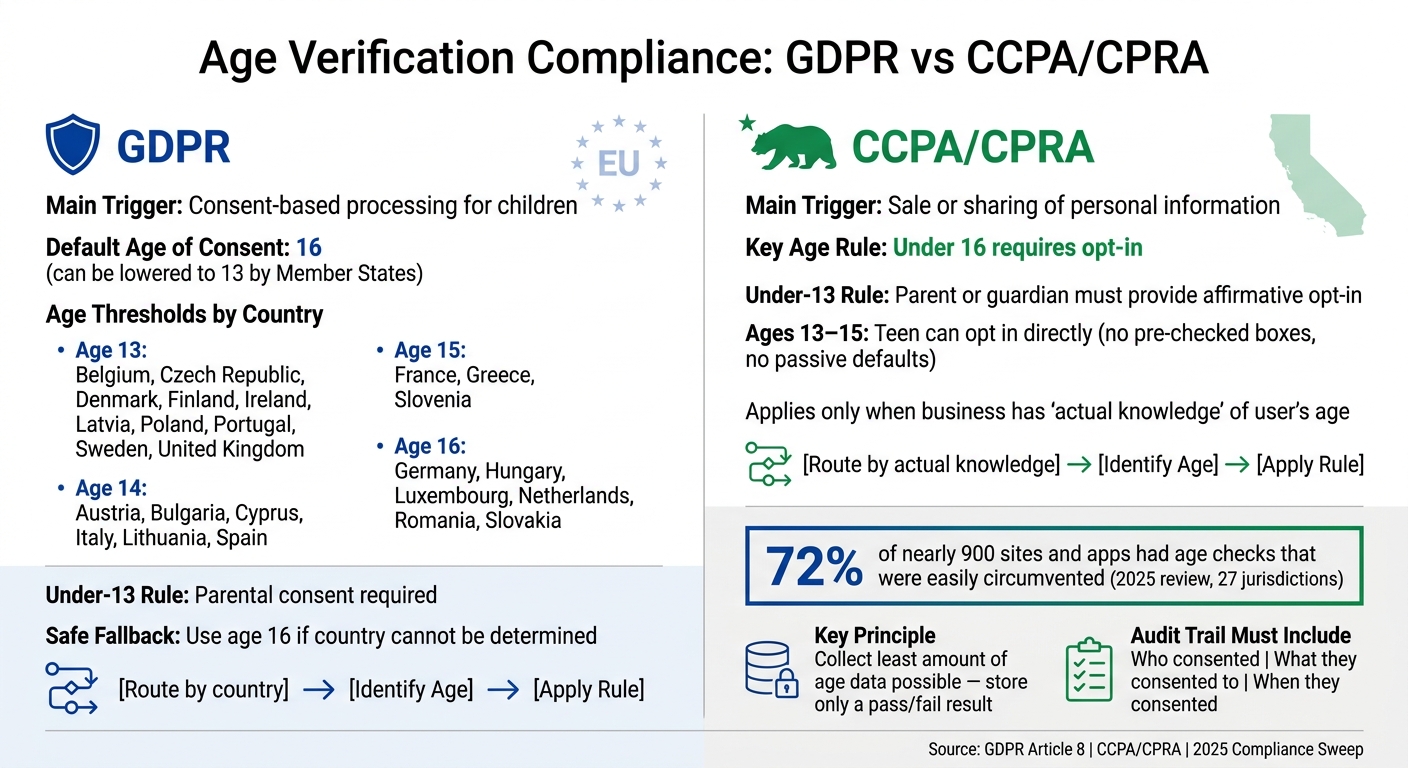 GDPR vs CCPA Age Verification Rules: Side-by-Side Compliance Guide