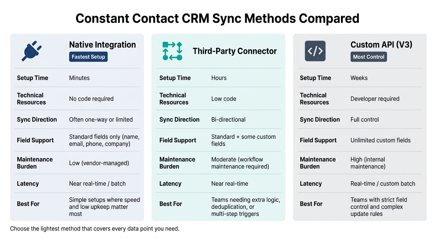Constant Contact CRM Sync Methods Compared: Native vs Third-Party vs Custom API