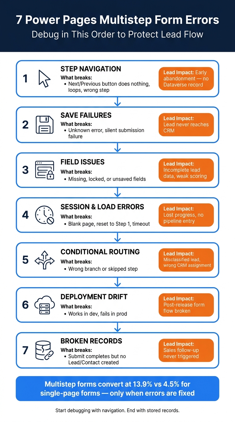 7 Power Pages Multistep Form Errors: Diagnostic Order & Lead Impact