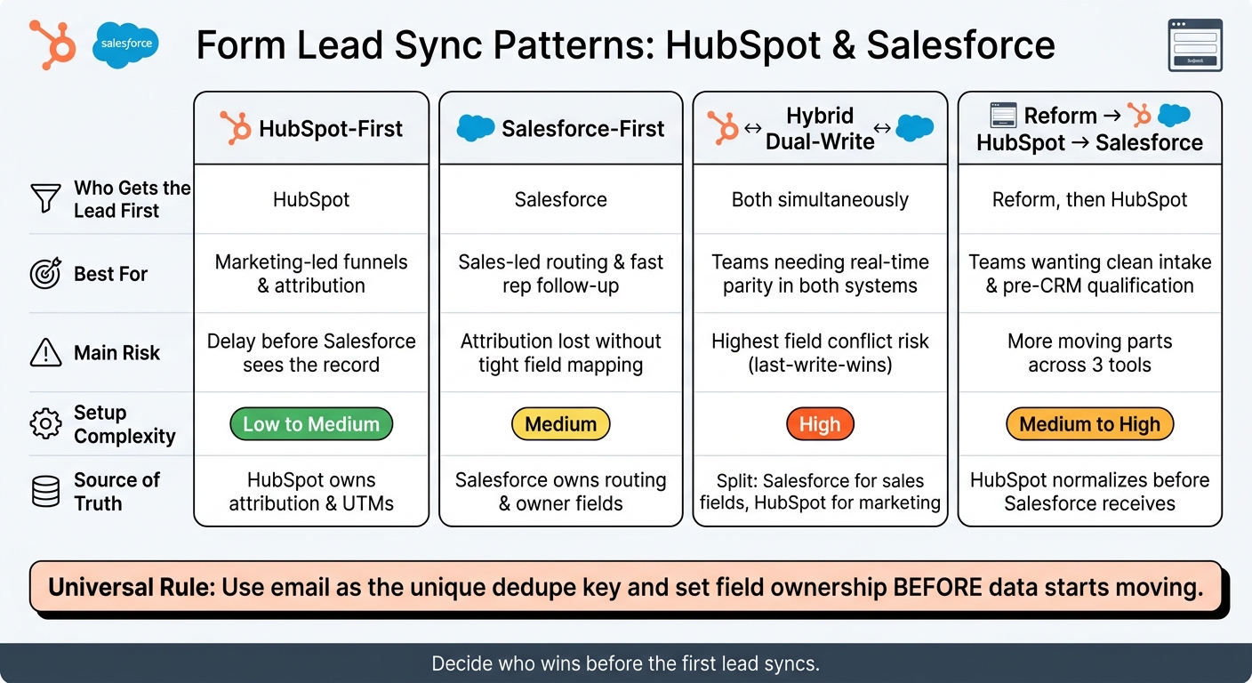 HubSpot vs Salesforce Form Sync Patterns: Which Is Right for You?