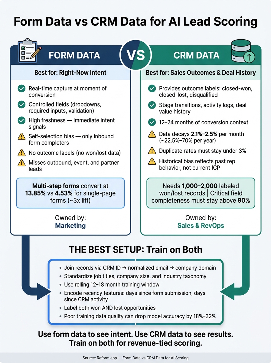 Form Data vs CRM Data for AI Lead Scoring: Side-by-Side Breakdown