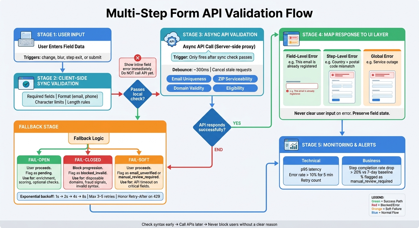 Multi-Step Form API Validation Flow: Sync, Async & Fallback Logic