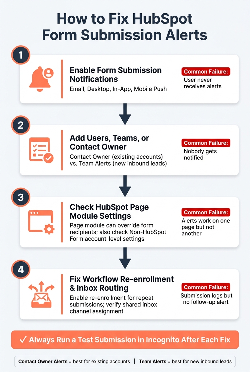 HubSpot Form Alert Troubleshooting: 4-Step Fix Order
