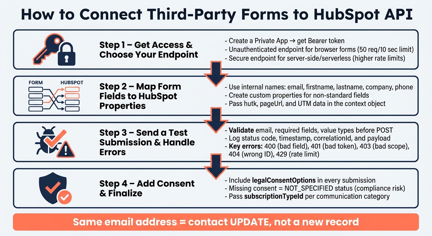 How to Connect Third-Party Forms to HubSpot API: 4-Step Process