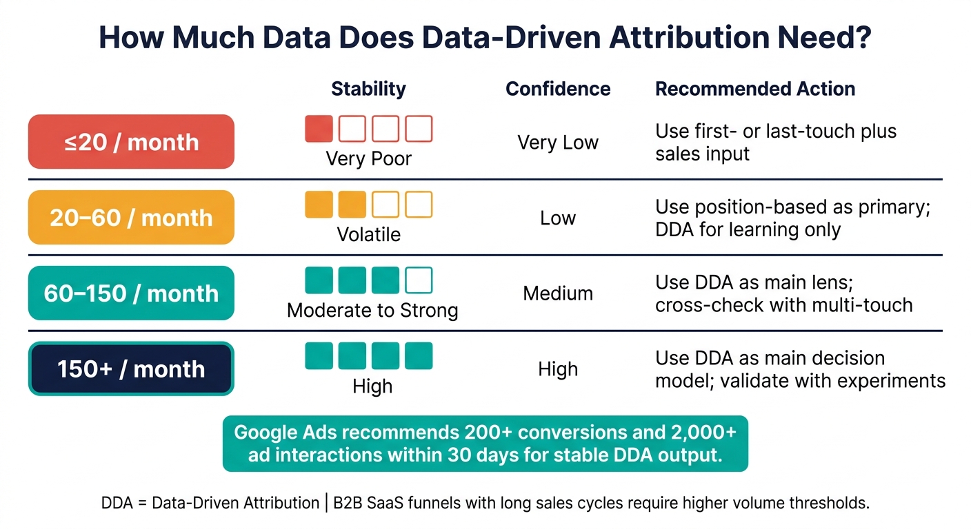 Data-Driven Attribution: Monthly Conversion Volume Guide for SaaS Teams