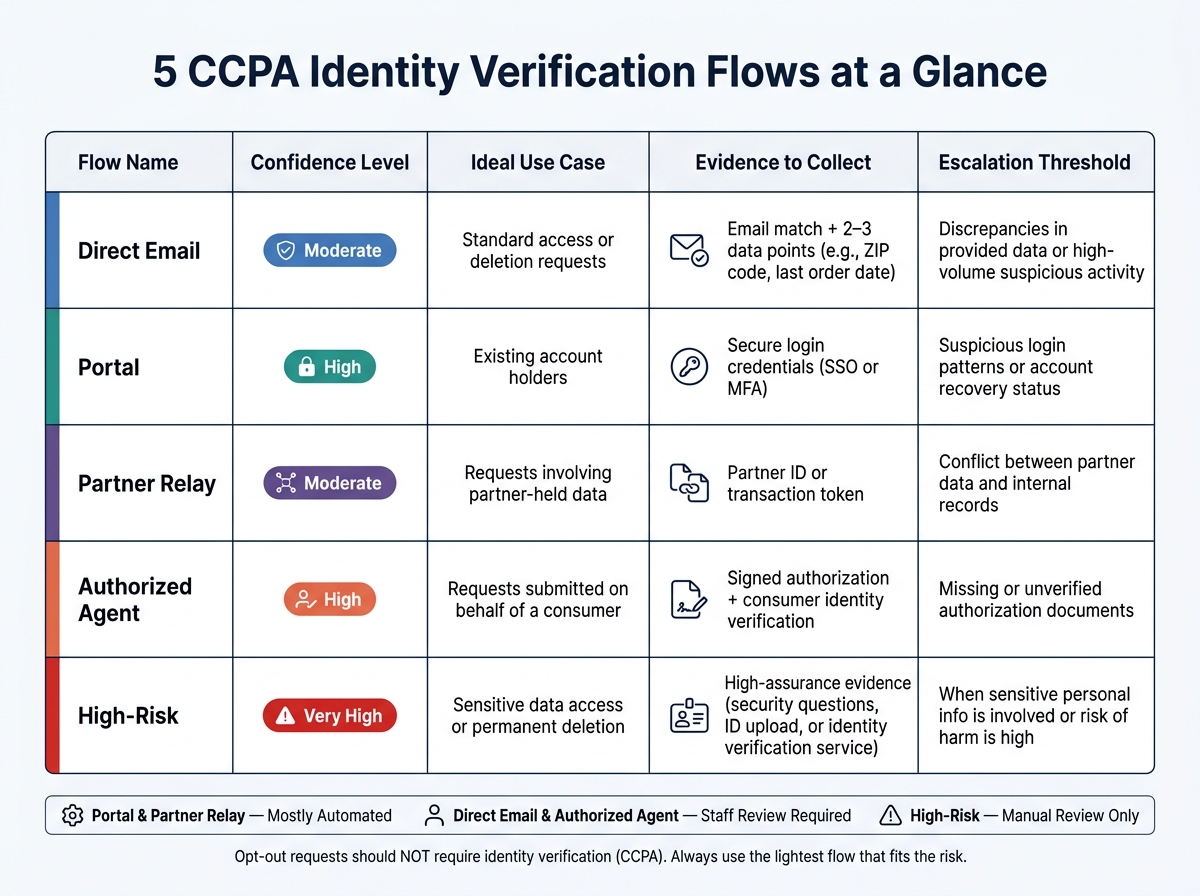 5 CCPA Identity Verification Flows: Quick Reference Guide