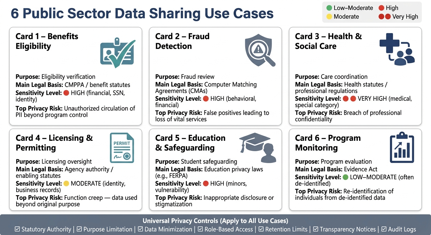 6 Public Sector Data Sharing Use Cases: Purpose, Risk & Privacy Controls